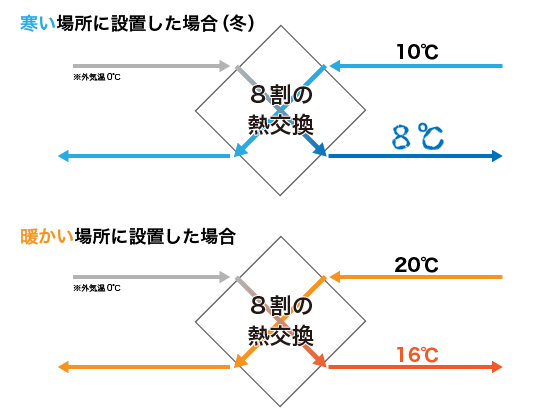 第1種換気　寒い仕組み